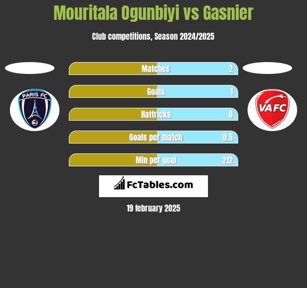 Mouritala Ogunbiyi vs Gasnier h2h player stats