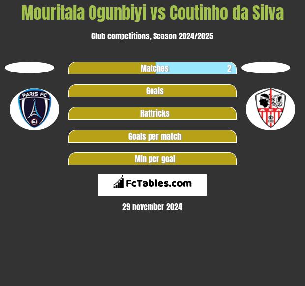 Mouritala Ogunbiyi vs Coutinho da Silva h2h player stats