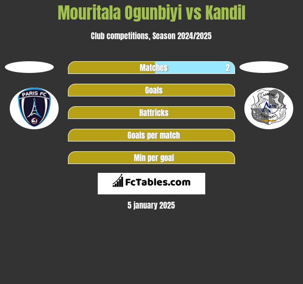 Mouritala Ogunbiyi vs Kandil h2h player stats