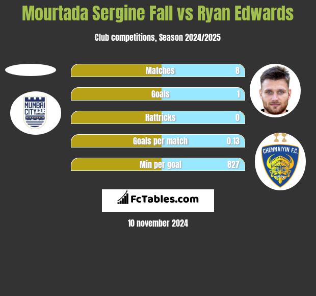 Mourtada Sergine Fall vs Ryan Edwards h2h player stats