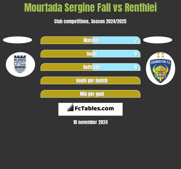 Mourtada Sergine Fall vs Renthlei h2h player stats