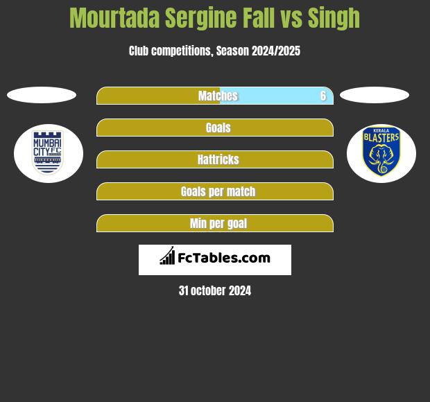 Mourtada Sergine Fall vs Singh h2h player stats