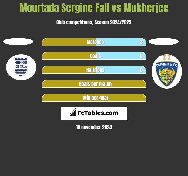 Mourtada Sergine Fall vs Mukherjee h2h player stats