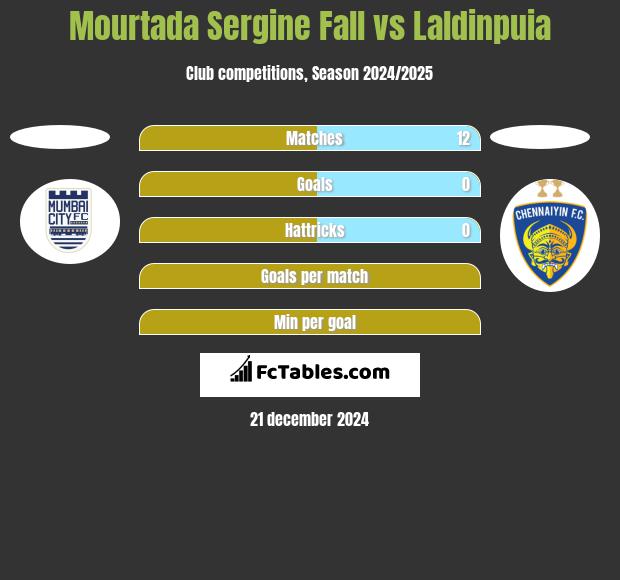 Mourtada Sergine Fall vs Laldinpuia h2h player stats