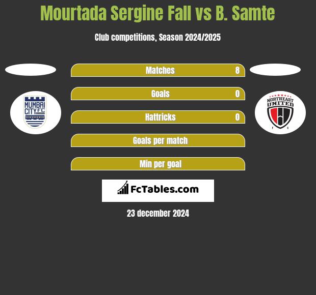 Mourtada Sergine Fall vs B. Samte h2h player stats