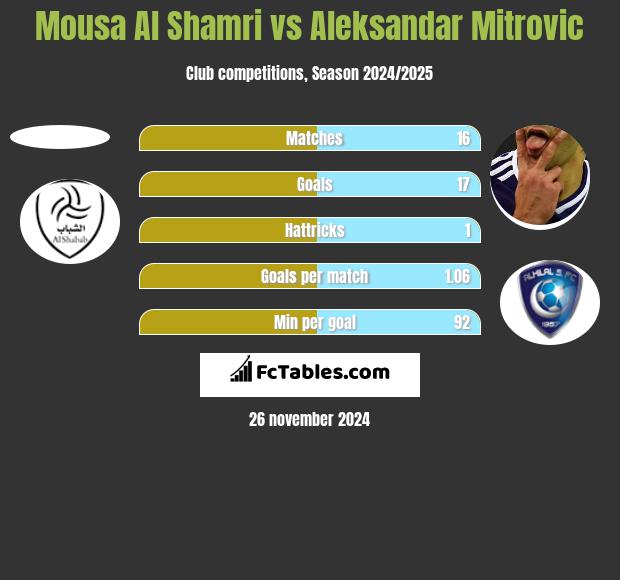 Mousa Al Shamri vs Aleksandar Mitrović h2h player stats