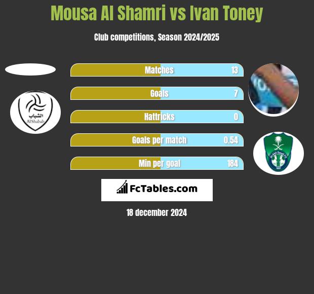 Mousa Al Shamri vs Ivan Toney h2h player stats