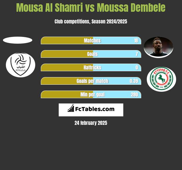 Mousa Al Shamri vs Moussa Dembele h2h player stats