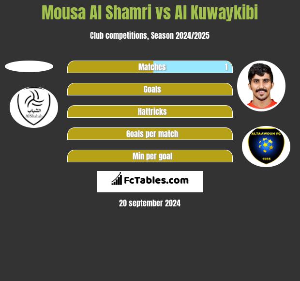 Mousa Al Shamri vs Al Kuwaykibi h2h player stats