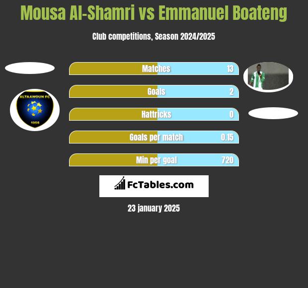 Mousa Al-Shamri vs Emmanuel Boateng h2h player stats