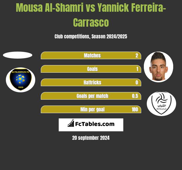 Mousa Al-Shamri vs Yannick Ferreira-Carrasco h2h player stats