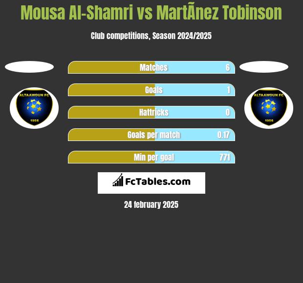 Mousa Al-Shamri vs MartÃ­nez Tobinson h2h player stats