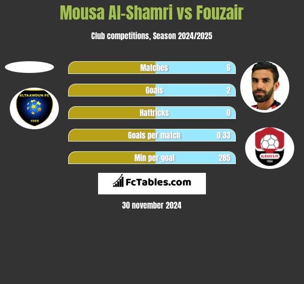 Mousa Al-Shamri vs Fouzair h2h player stats