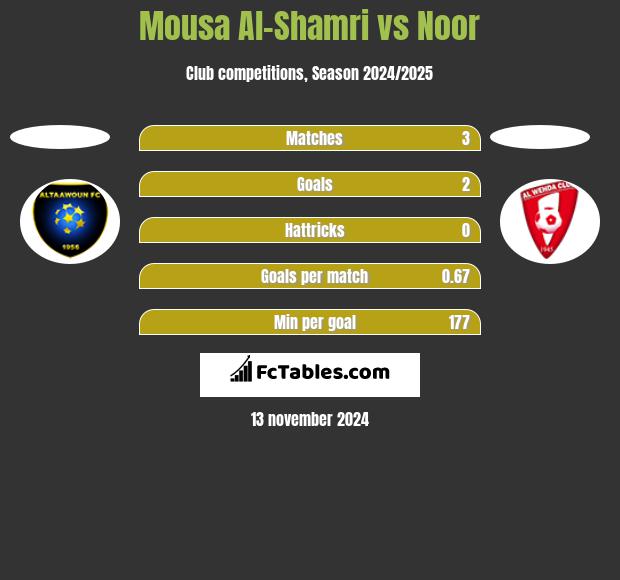 Mousa Al-Shamri vs Noor h2h player stats