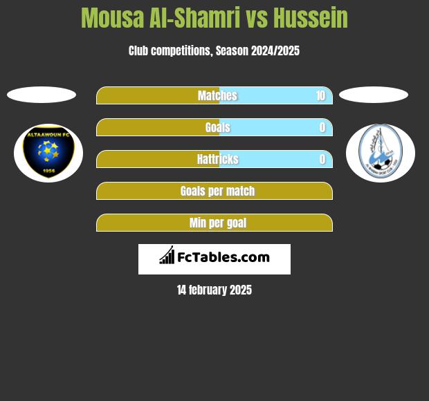 Mousa Al-Shamri vs Hussein h2h player stats