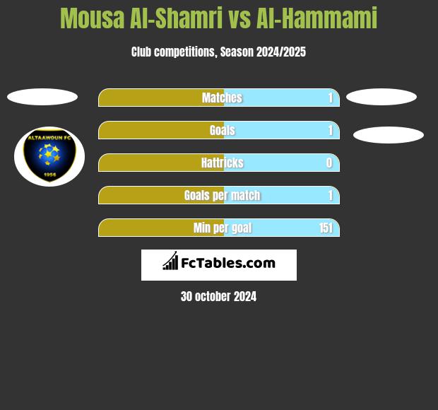 Mousa Al-Shamri vs Al-Hammami h2h player stats