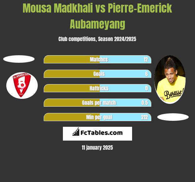 Mousa Madkhali vs Pierre-Emerick Aubameyang h2h player stats