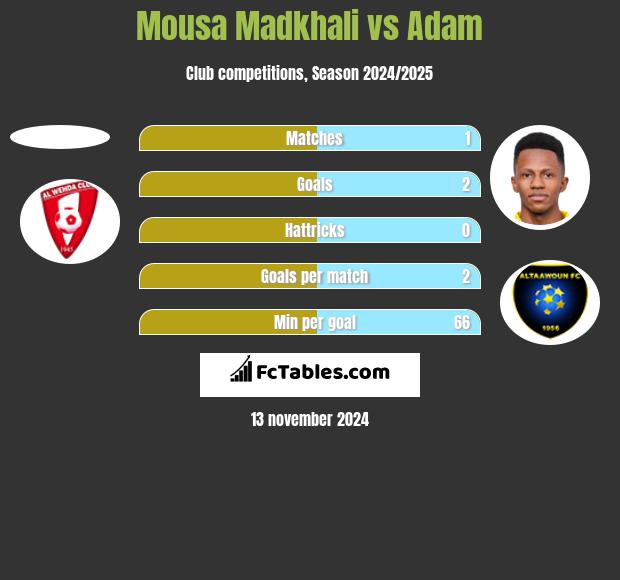 Mousa Madkhali vs Adam h2h player stats