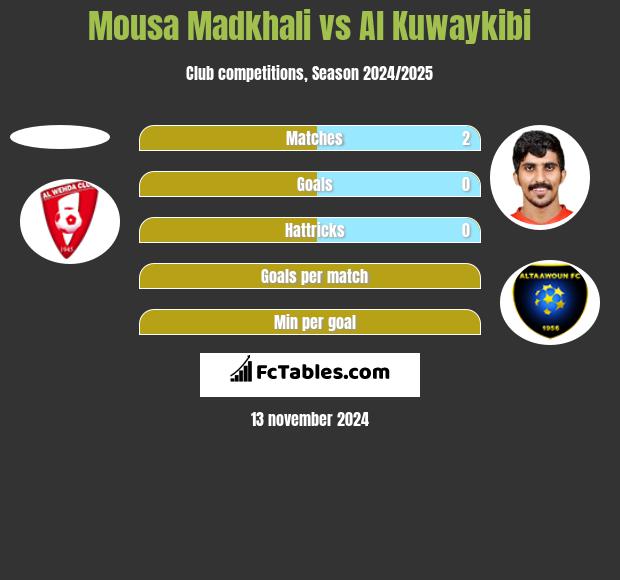 Mousa Madkhali vs Al Kuwaykibi h2h player stats