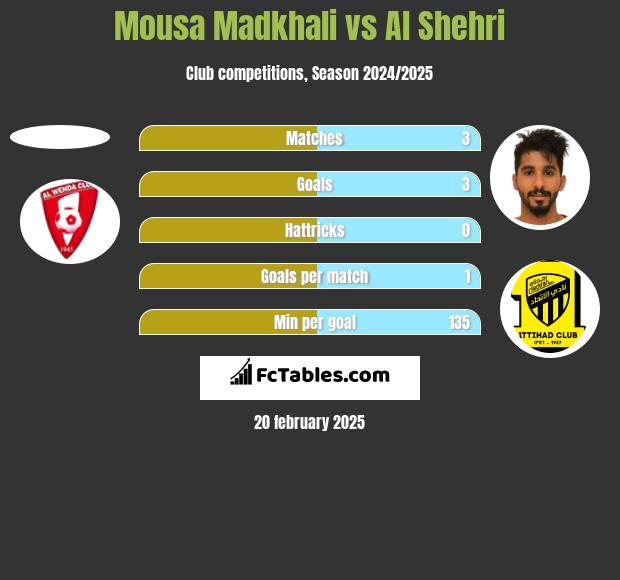 Mousa Madkhali vs Al Shehri h2h player stats