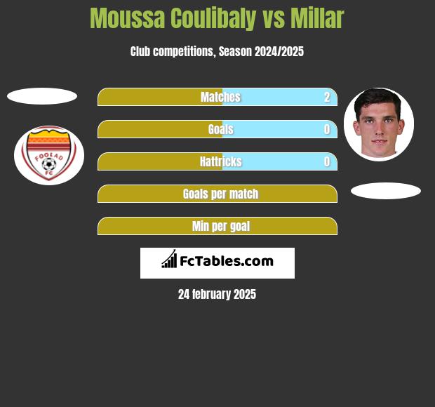 Moussa Coulibaly vs Millar h2h player stats