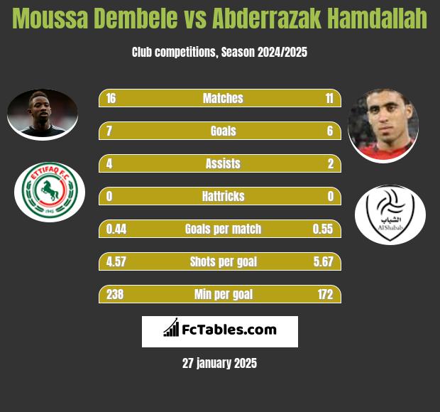 Moussa Dembele vs Abderrazak Hamdallah h2h player stats