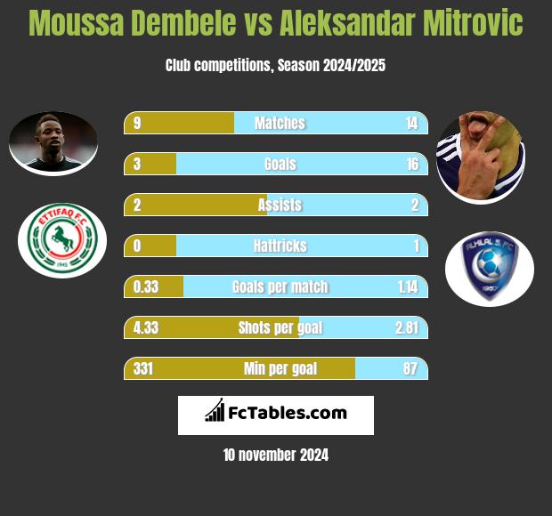 Moussa Dembele vs Aleksandar Mitrović h2h player stats