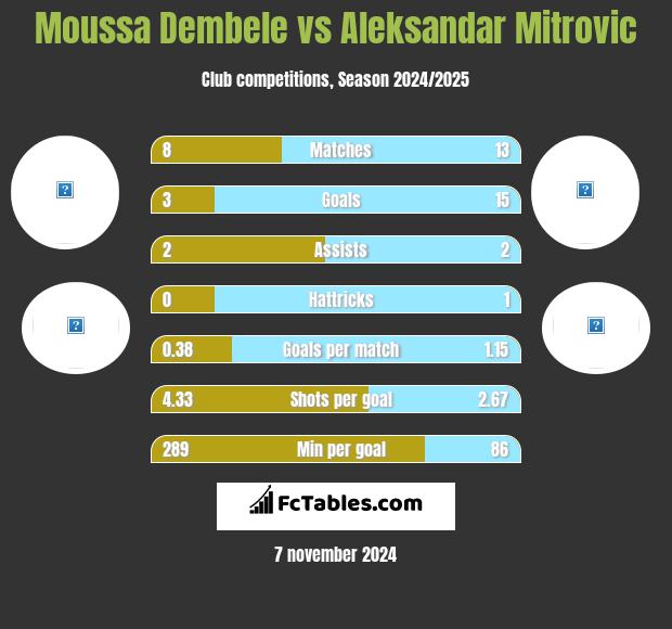 Moussa Dembele vs Aleksandar Mitrovic h2h player stats