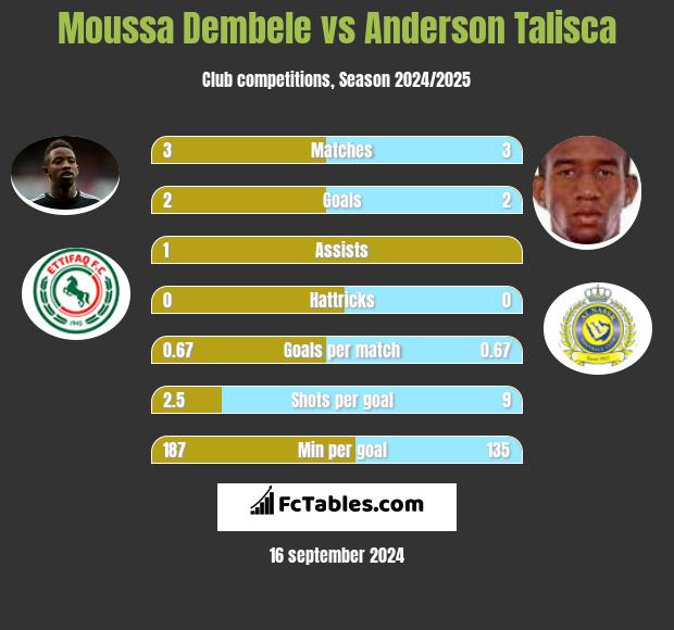 Moussa Dembele vs Anderson Talisca h2h player stats