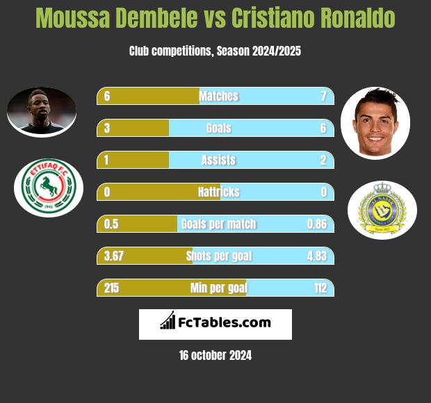 Moussa Dembele vs Cristiano Ronaldo h2h player stats