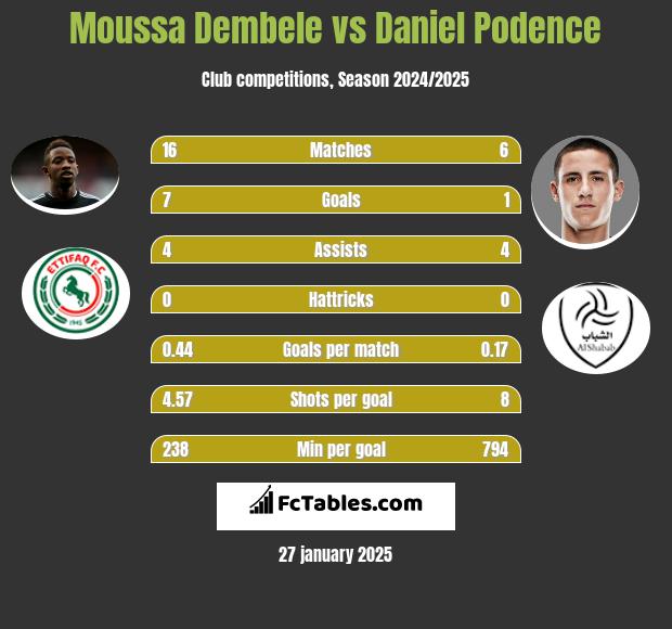 Moussa Dembele vs Daniel Podence h2h player stats