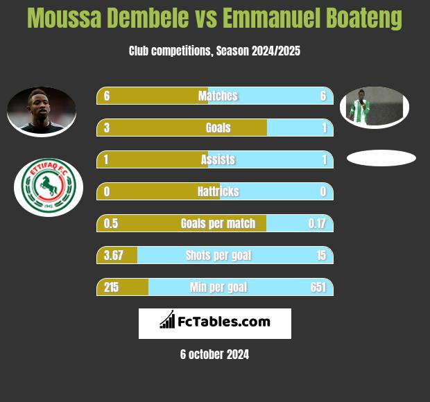 Moussa Dembele vs Emmanuel Boateng h2h player stats