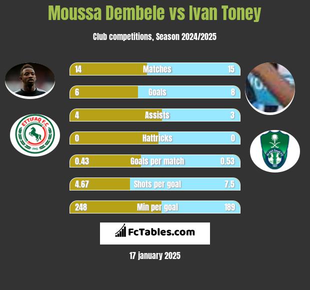 Moussa Dembele vs Ivan Toney h2h player stats