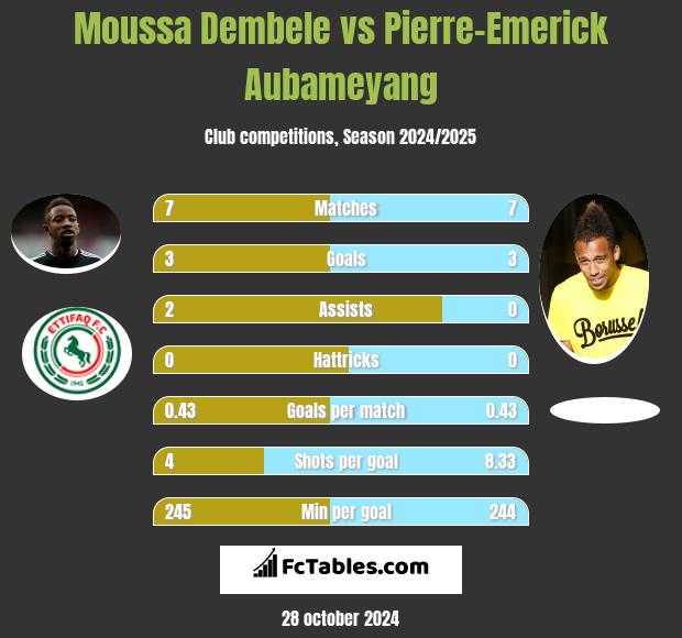 Moussa Dembele vs Pierre-Emerick Aubameyang h2h player stats