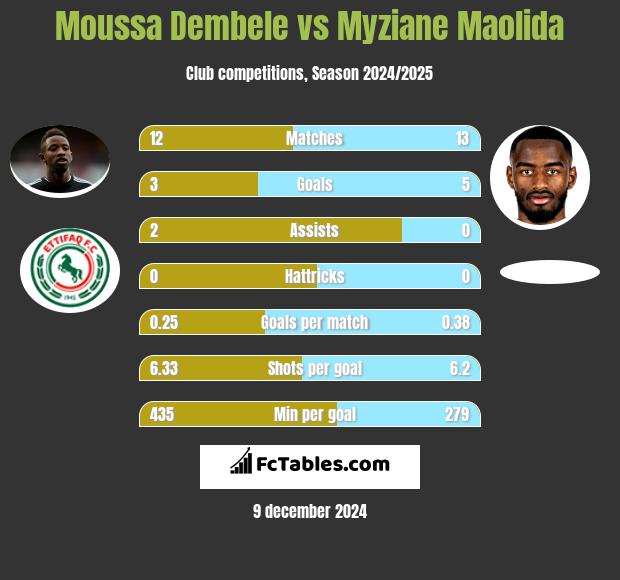 Moussa Dembele vs Myziane Maolida h2h player stats