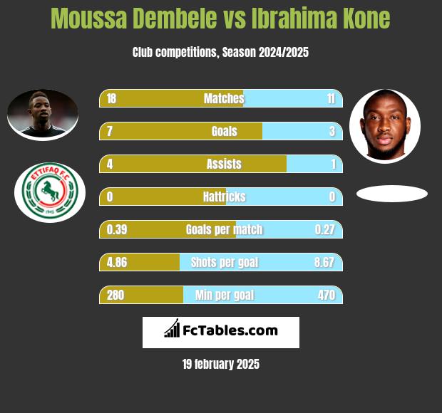 Moussa Dembele vs Ibrahima Kone h2h player stats