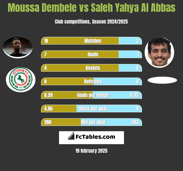 Moussa Dembele vs Saleh Yahya Al Abbas h2h player stats