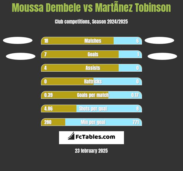 Moussa Dembele vs MartÃ­nez Tobinson h2h player stats