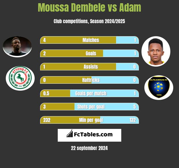 Moussa Dembele vs Adam h2h player stats