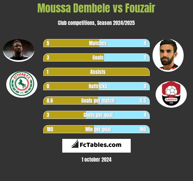 Moussa Dembele vs Fouzair h2h player stats