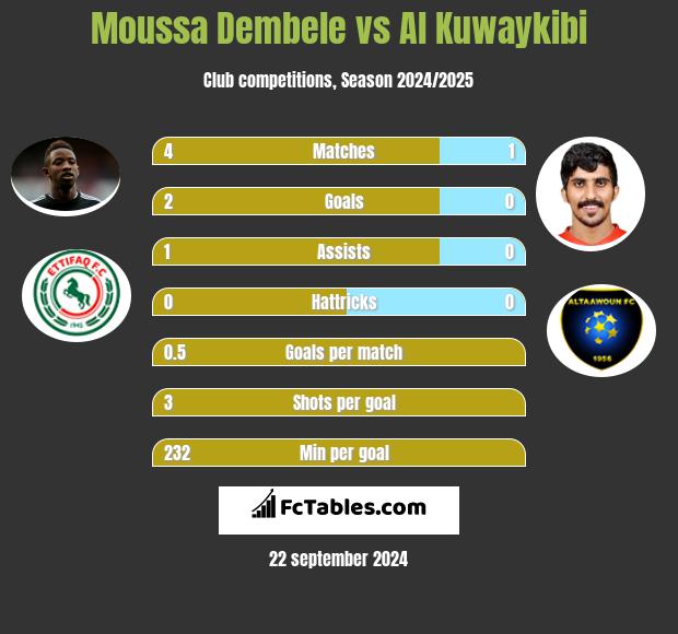 Moussa Dembele vs Al Kuwaykibi h2h player stats