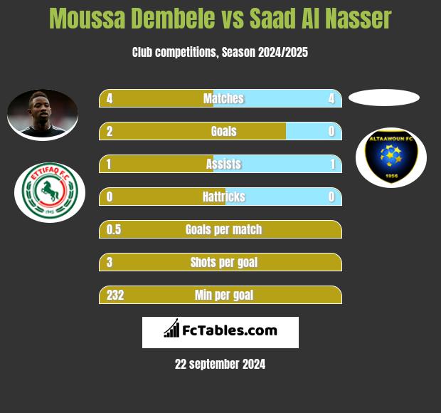 Moussa Dembele vs Saad Al Nasser h2h player stats