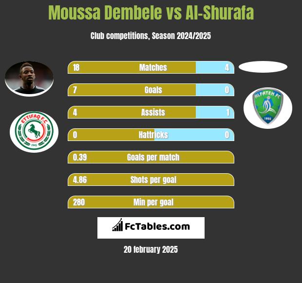 Moussa Dembele vs Al-Shurafa h2h player stats