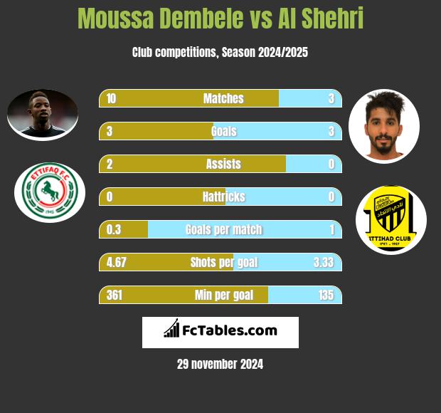 Moussa Dembele vs Al Shehri h2h player stats