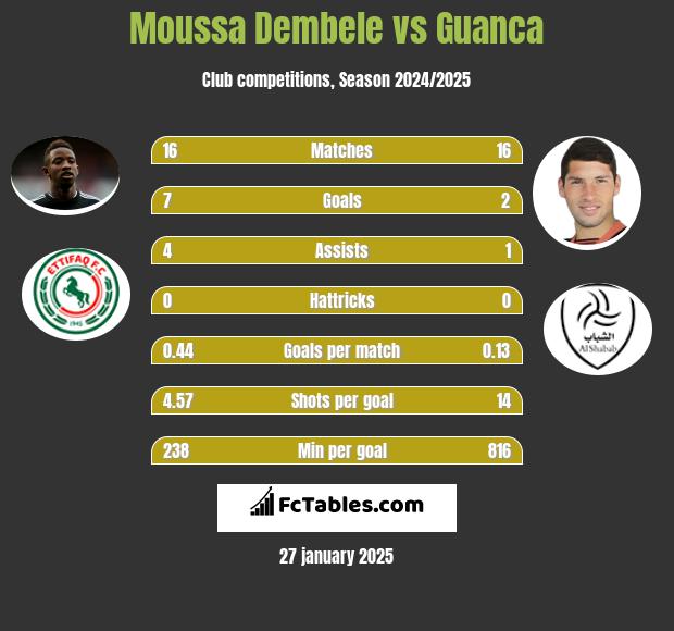 Moussa Dembele vs Guanca h2h player stats