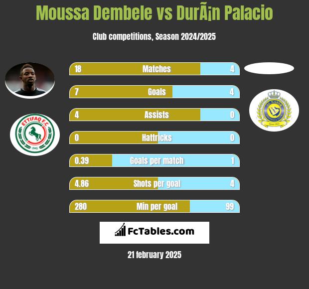 Moussa Dembele vs DurÃ¡n Palacio h2h player stats