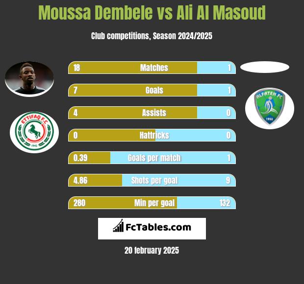 Moussa Dembele vs Ali Al Masoud h2h player stats