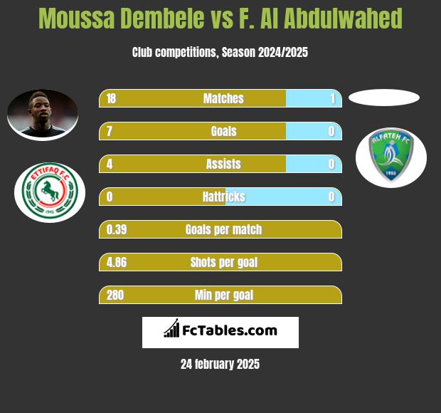 Moussa Dembele vs F. Al Abdulwahed h2h player stats