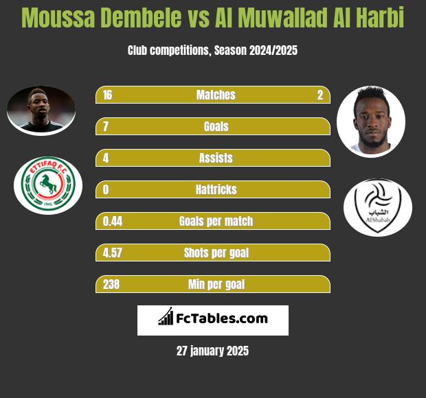 Moussa Dembele vs Al Muwallad Al Harbi h2h player stats