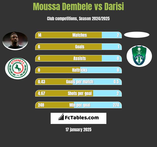 Moussa Dembele vs Darisi h2h player stats